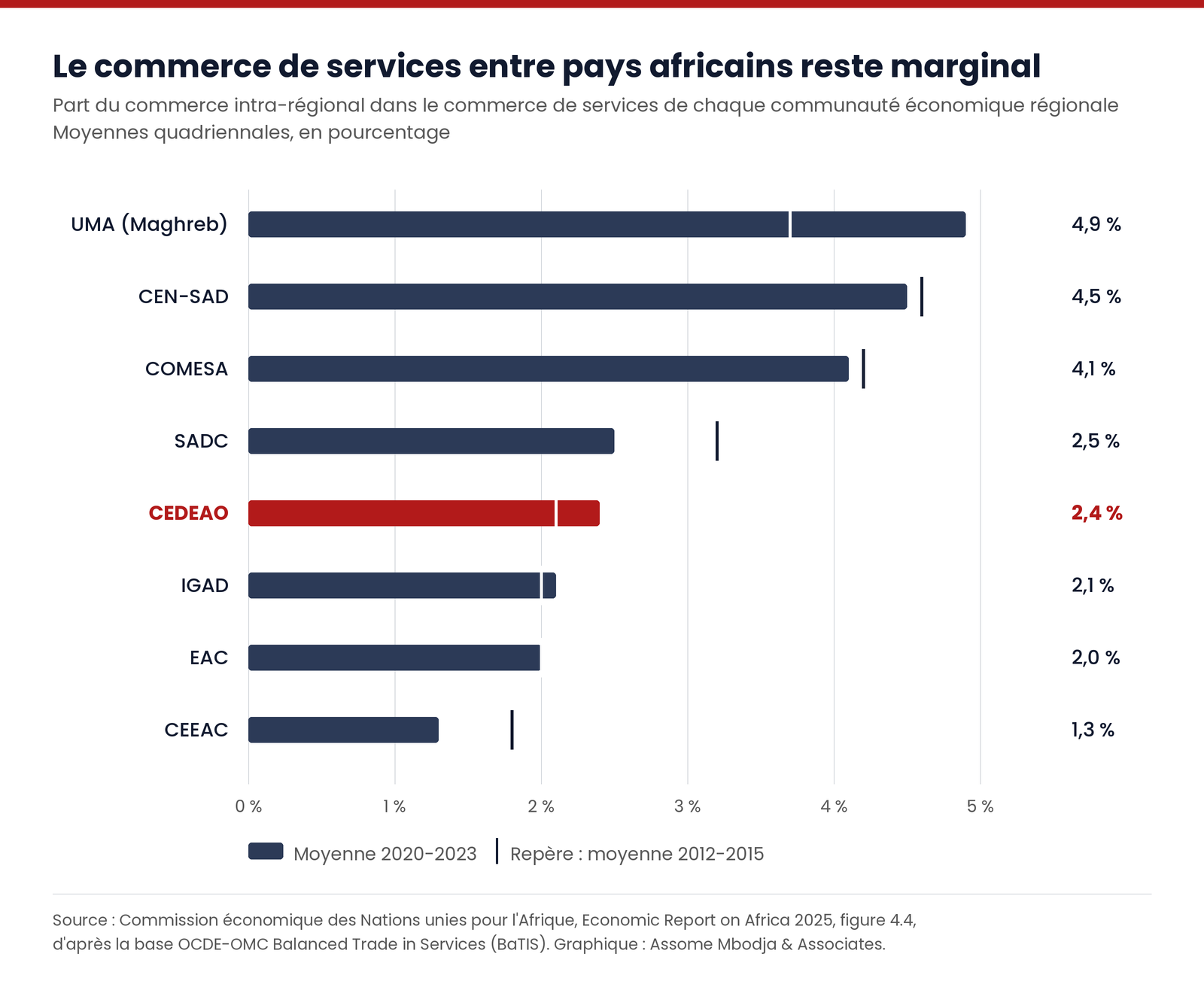 Graphique : part du commerce intra-régional dans le commerce de services de chaque communauté économique régionale africaine, moyennes quadriennales 2012-2023. La CEDEAO se situe à 2,4 pour cent.