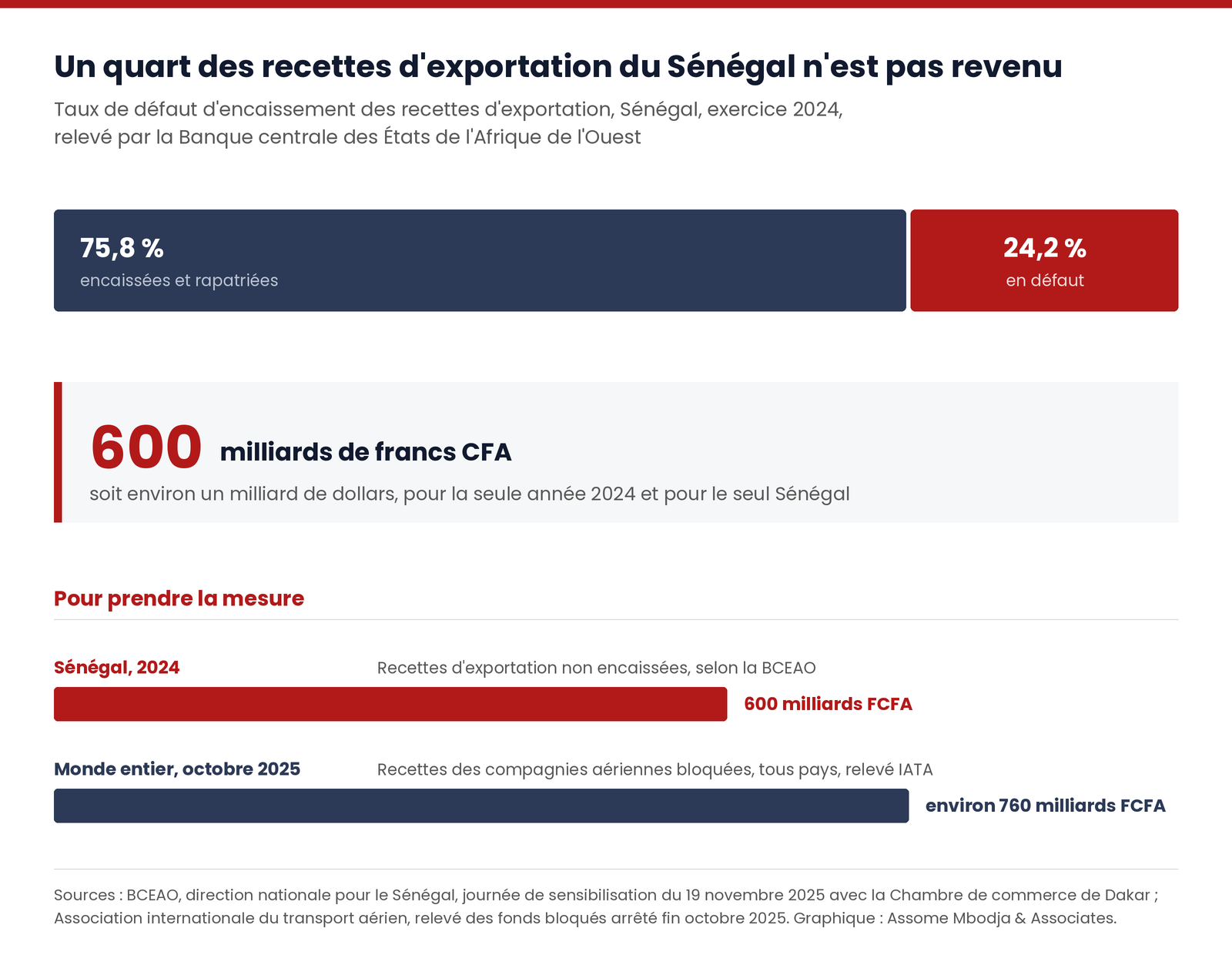 Graphique : taux de défaut d'encaissement des recettes d'exportation du Sénégal pour l'exercice 2024, soit 24,2 pour cent, représentant près de 600 milliards de francs CFA.
